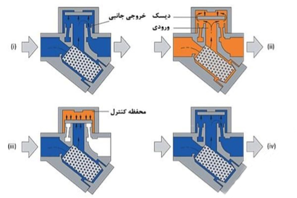 تله بخار ترمودینامیکی